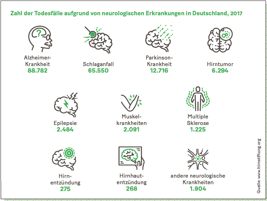 Zahl der Todesfälle aufgrund von neurologischen Erkrankungen in Deutschland, 2017.