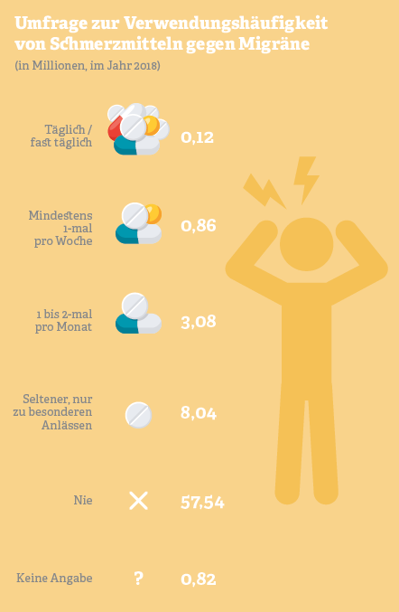 Grafik: Umfrage zur Verwendungshäufigkeit von Schmerzmitteln gegen Migräne 
