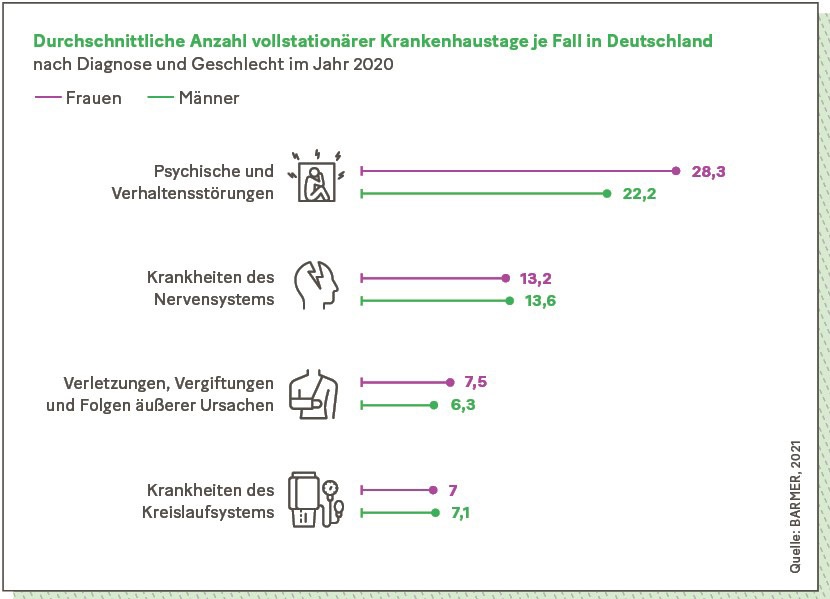 Durchschnittliche Anzahl vollstationärer Krankenhaustage je Fall in Deutschland  nach Diagnose und Geschlecht im Jahr 2020.